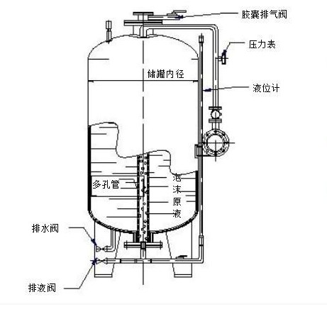 消防泡沫罐的結(jié)構(gòu)是什么？要注意什么